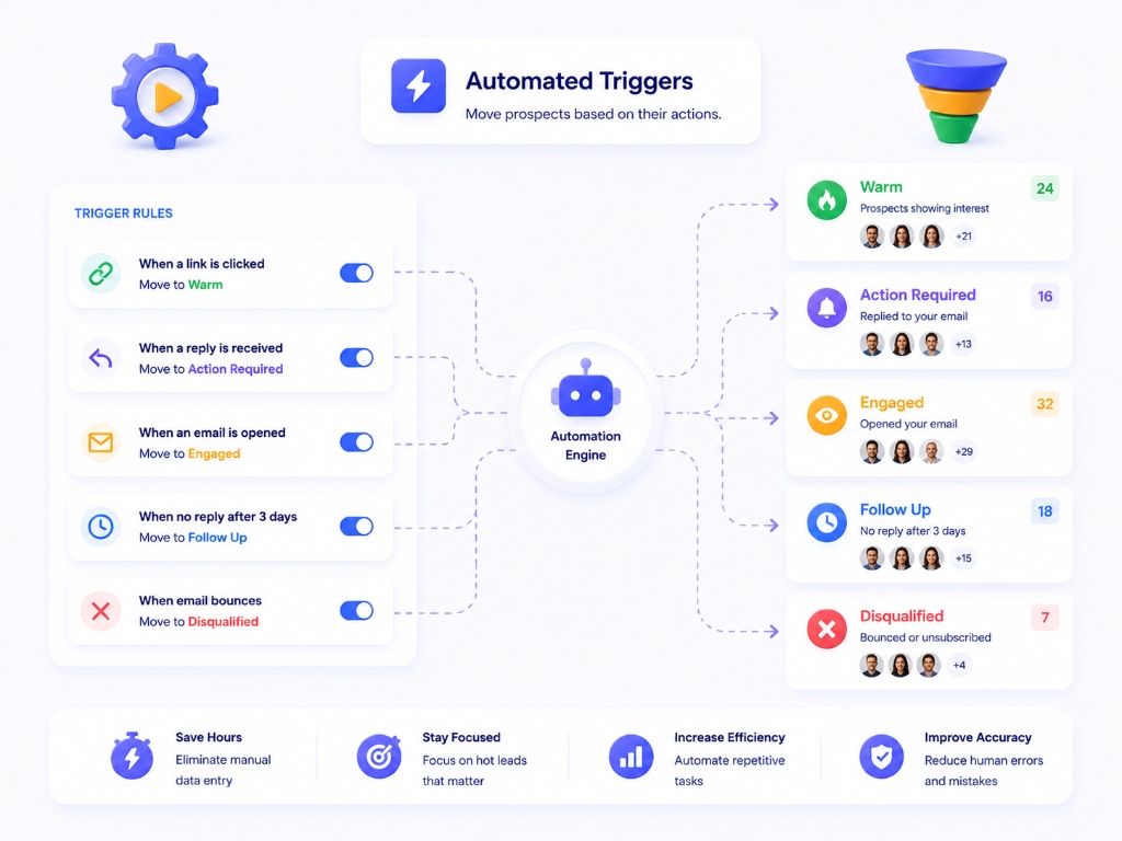 Automated Triggers